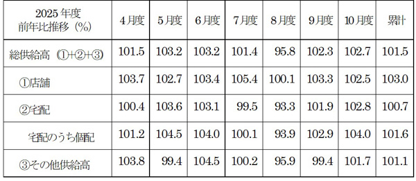 全国主要地域生協2025年11月度供給高・前年比（対象生協数63）
