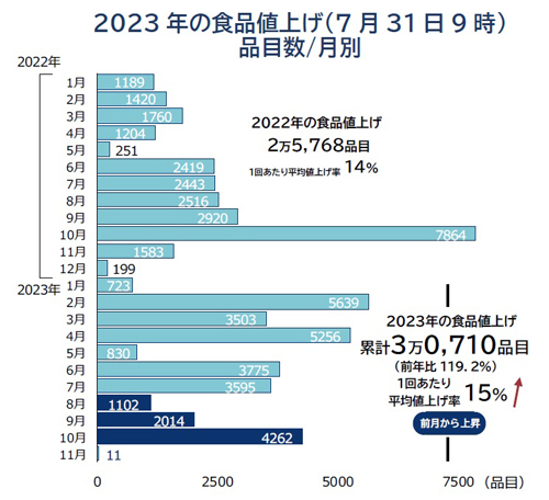 2023年の食品値上げ