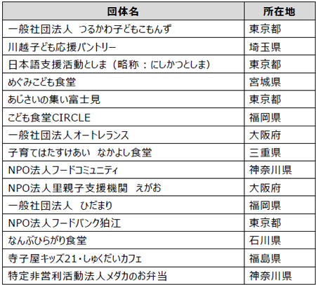 2023年度助成先団体