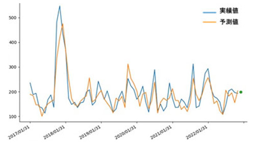 図1：大田市場におけるレタスの市場価格の月単位予測