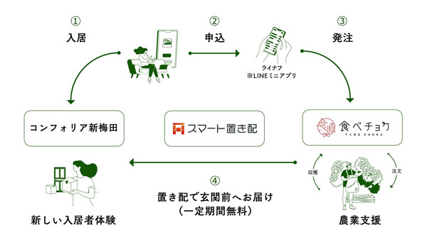 サービスの概要