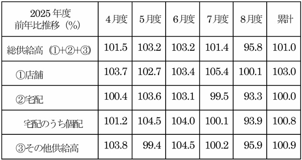 全国主要地域生協2025年9月度供給高・前年比（対象生協数61）