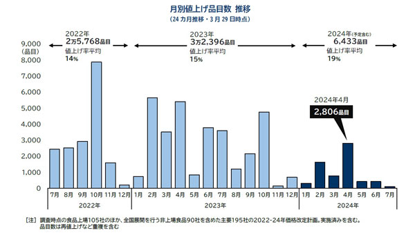 月別値上げ品目数推移