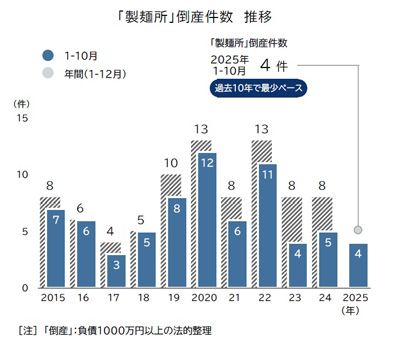 「製麺所」倒産件数の推移