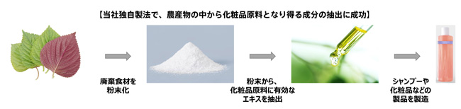 農産物の中から化粧品原料となり得る成分の抽出に成功