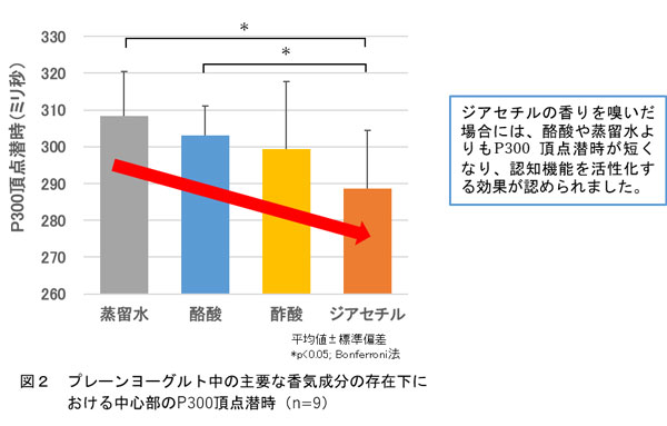 プレーンヨーグルトの香気成分の認知機能活性化効果　脳波測定で発見　雪印メグミルク