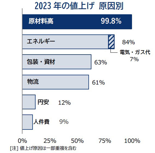 2023年の値上原因別