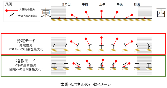 太陽光パネルの可動イメージ