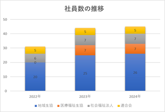 社員数の推移
