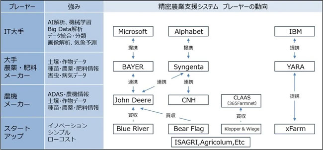 図3：精密農業支援システムを巡るプレーヤーの動向（出典：各種報道よりNEDOイノベーション戦略センター作成）