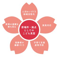 こども食堂は世代交流を実現する「居場所そのもの」価値調査分析レポートを発表　むすびえ