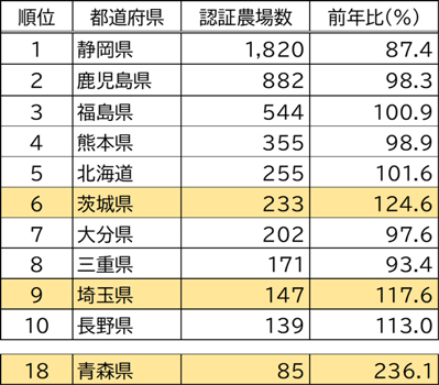 都道府県別、認証農場数