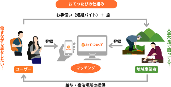 「おてつたび」の仕組み