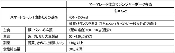 ※厚生労働省「生活習慣病予防その他の健康増進を目的として提供する食事の目安」等に基づき基準を設定