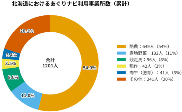 北海道に事業所を開設　道内の人材マッチングを強化　アグリメディア