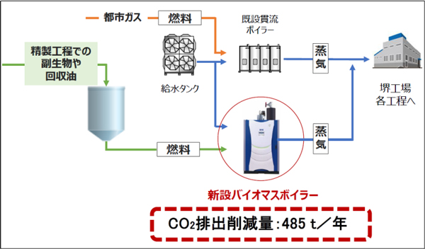 堺工場にバイオマスボイラーを導入　CO2を485トン削減へ　日清オイリオ