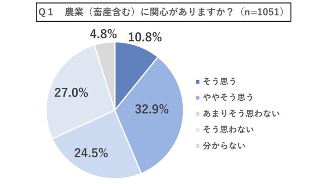 農業への関心「あり」は43.7%で、20代が51.2%で最多。理由上位は「食や生き物に興味」