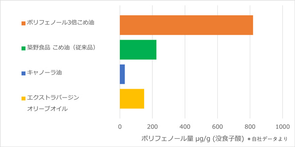 従来品と比較して天然ポリフェノールを3倍多く残した高品質なこめ油