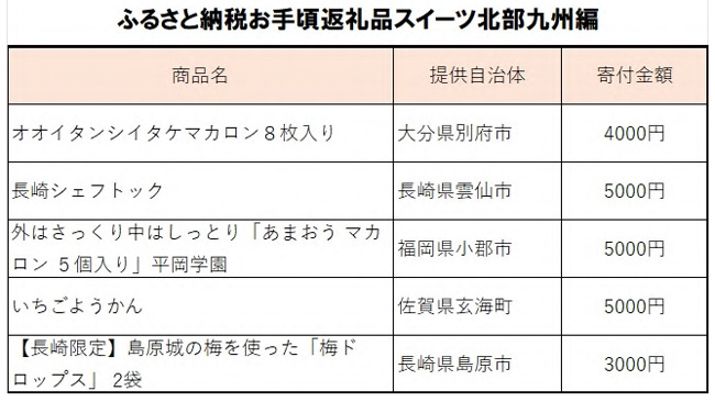 ふるさと納税返礼品お手頃スイーツ」北部九州編