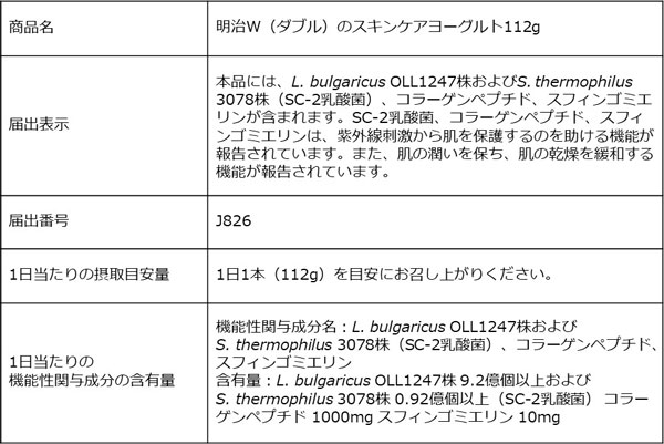 体の内側から紫外線&乾燥「明治Wのスキンケアヨーグルト」の機能性表示