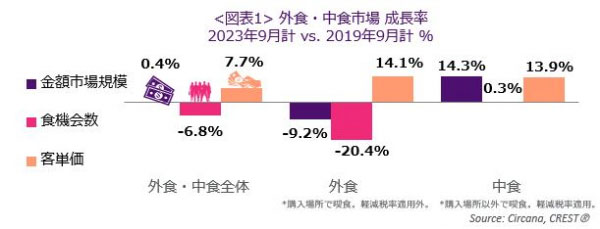 外食・中食市場の成長率