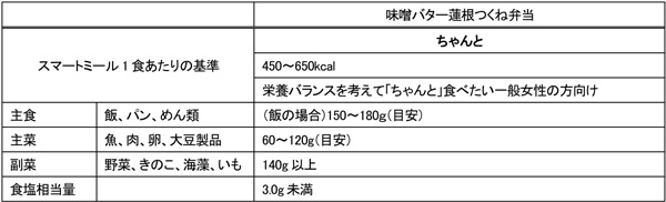※厚生労働省「生活習慣病予防その他の健康増進を目的として提供する食事の目安」等に基づき基準を設定