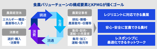 食農バリューチェーンの構築要素とKPMGが描くゴール
