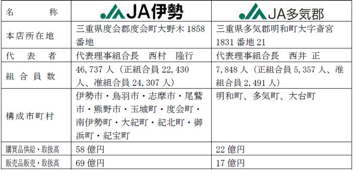 協業先の農業協同組合の概要