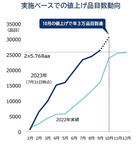 実施ベースでの値上げ品目数動向