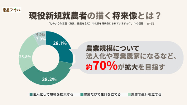 新規就農者　7割が農業規模の拡大めざす　農業経営実態アンケート　産直アウル