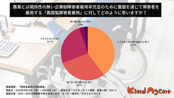 「農園型障害者雇用」に7割の障害者が否定的　障害者雇用の実態調査