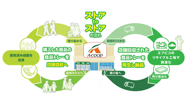 「ストアtoストア」の水平リサイクル