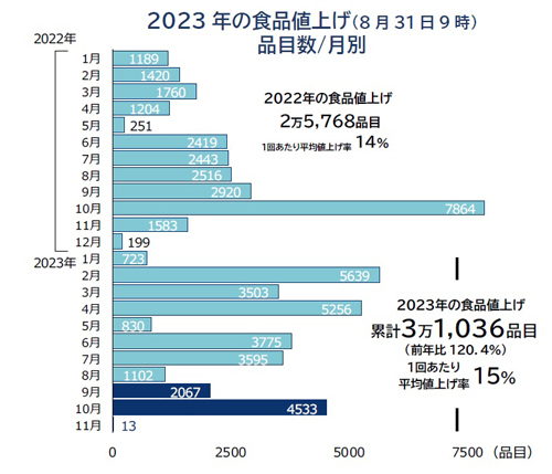 2023年の食品値上げ品目数