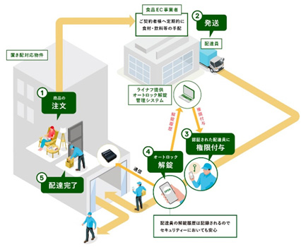 不在時のオートロックも玄関前まで配達「スマート置き配」開始　パルシステム千葉