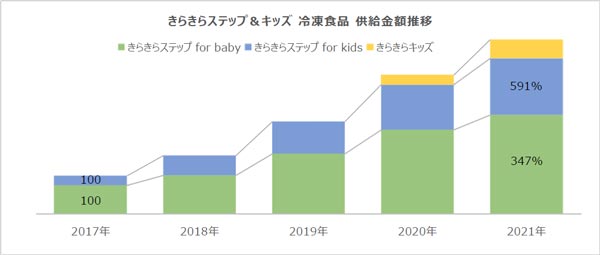 冷凍食品の供給金額（売上高）推移