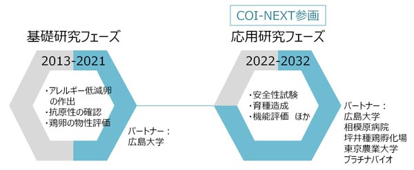 アレルギー低減卵の実現へ　JST共創の場形成支援プログラムが本格型に採択