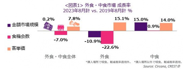 外食・中食市場の成長率