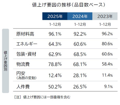10月の飲食料品値上げ3024品目　半年ぶり値上げラッシュ　帝国データバンク