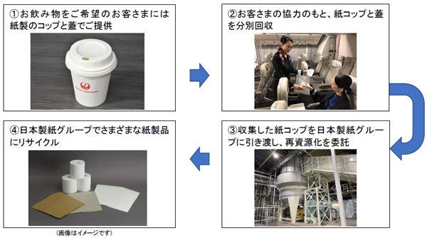 使用済み紙コップ分別回収リサイクルの流れ