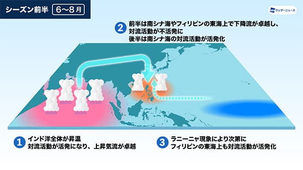 2024年「台風傾向」ラニーニャ現象が活発化、台風発生から短期間で接近も_01.jpg