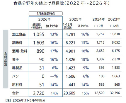 2月の飲食料品値上げ674品目　前年比6割減、一服傾向　帝国データバンク_03