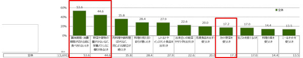 料理をする際に罪悪感を感じること　「カット野菜を使う」は総菜や冷凍食品より低い結果に