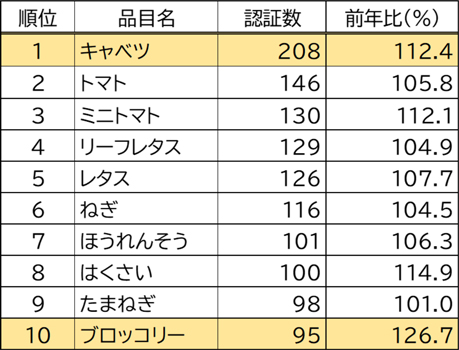 品目別、認証数