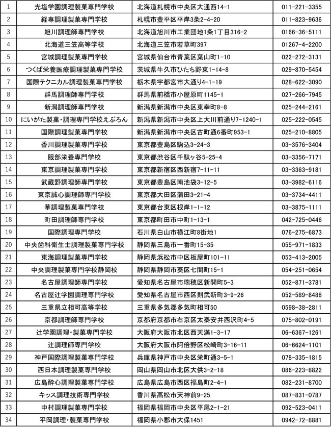 全国大会出場者の所属校一覧