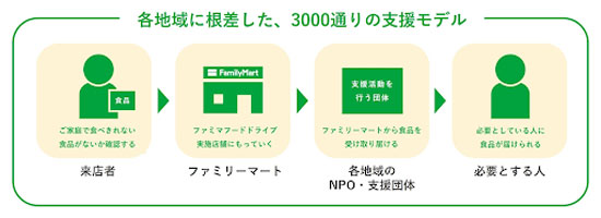 各地域に根差した3000通りの支援モデル