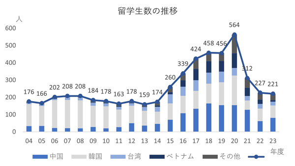 留学生の推移