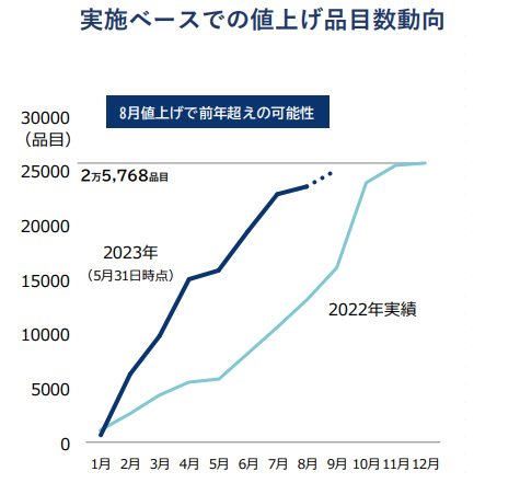 飲食料品値上げ7月に年3万品目突破も　消費者には「値上げ疲れ」　帝国データバンク