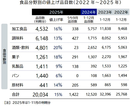 秋に大規模な値上げラッシュ見込む　価格改定動向調査　帝国データバンク