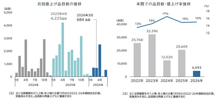 3月の飲食料品値上げ684品目 前年比7割減、一服感強まる 帝国データバンク