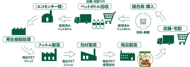 回収PETボトル再生利用の流れ